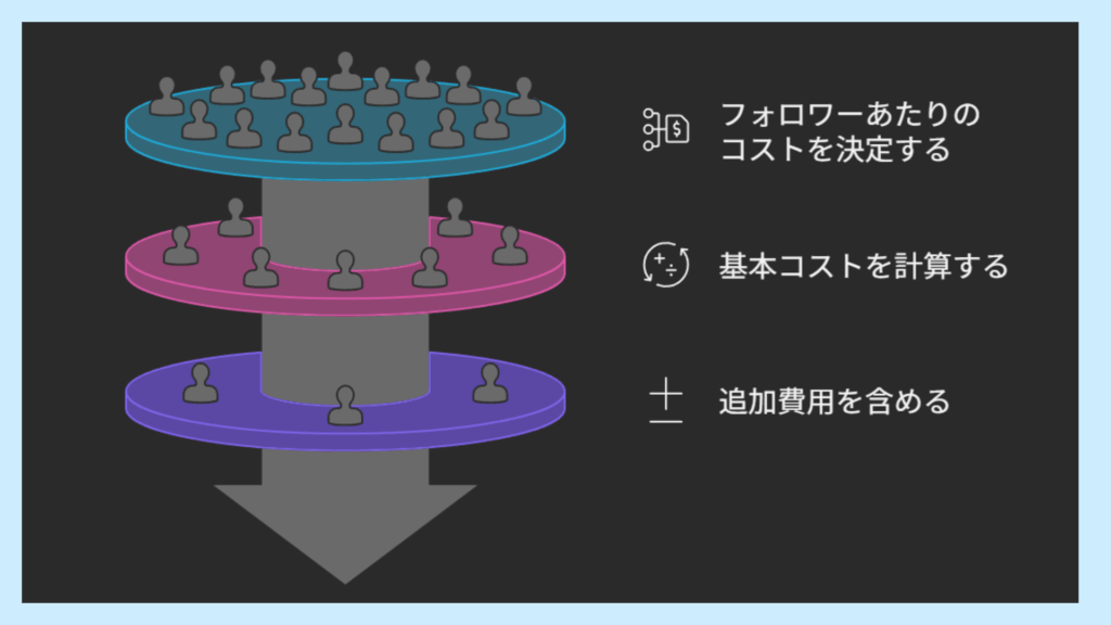 インフルエンサーマーケティング　図解
